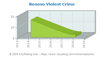 Renovo Violent Crime