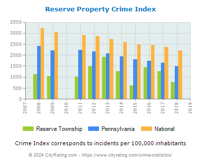 Reserve Township Property Crime vs. State and National Per Capita