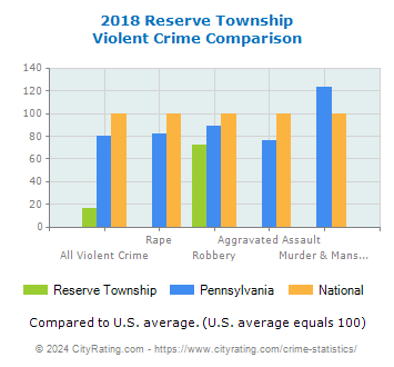 Reserve Township Violent Crime vs. State and National Comparison