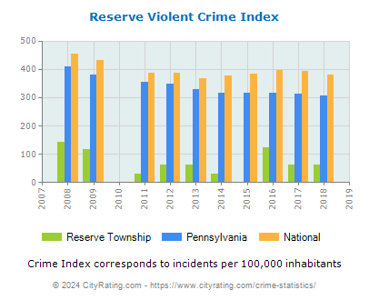Reserve Township Violent Crime vs. State and National Per Capita