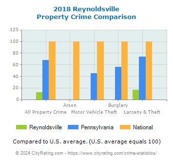 Reynoldsville Property Crime vs. State and National Comparison