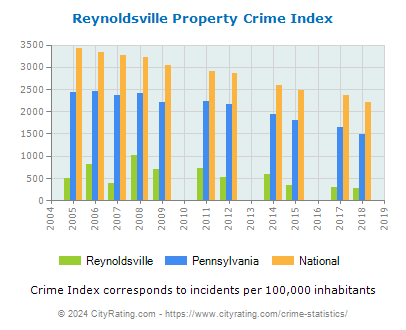Reynoldsville Property Crime vs. State and National Per Capita