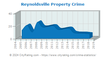 Reynoldsville Property Crime