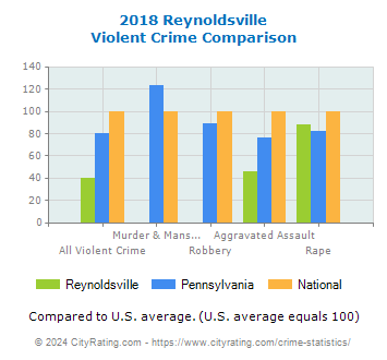Reynoldsville Violent Crime vs. State and National Comparison