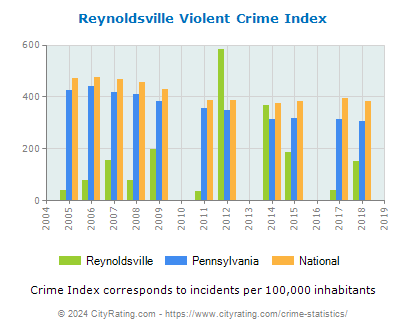 Reynoldsville Violent Crime vs. State and National Per Capita
