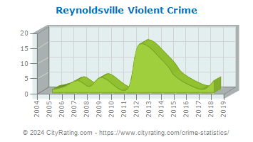Reynoldsville Violent Crime