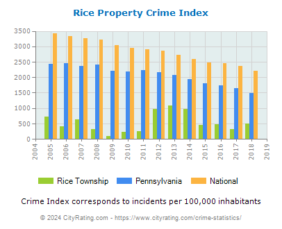 Rice Township Property Crime vs. State and National Per Capita