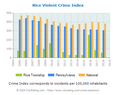 Rice Township Violent Crime vs. State and National Per Capita