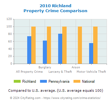 Richland Property Crime vs. State and National Comparison