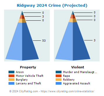 Ridgway Crime 2024