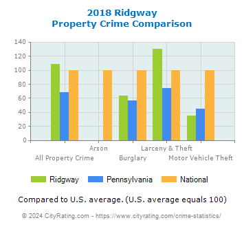 Ridgway Property Crime vs. State and National Comparison
