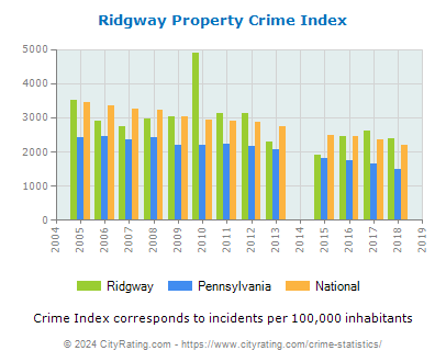 Ridgway Property Crime vs. State and National Per Capita