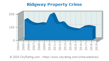 Ridgway Property Crime