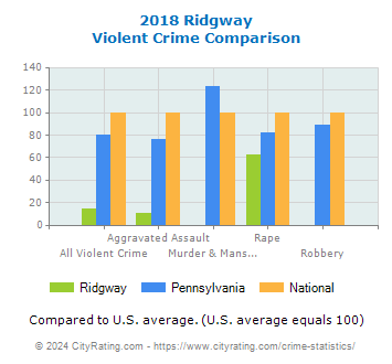 Ridgway Violent Crime vs. State and National Comparison