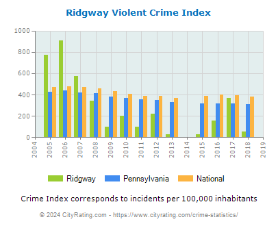 Ridgway Violent Crime vs. State and National Per Capita