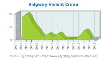 Ridgway Violent Crime