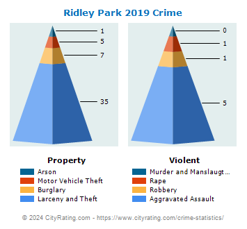 Ridley Park Crime 2019