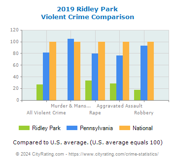 Ridley Park Violent Crime vs. State and National Comparison