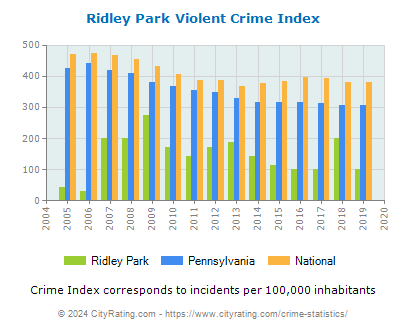 Ridley Park Violent Crime vs. State and National Per Capita