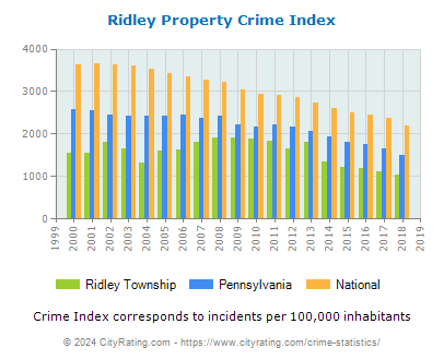 Ridley Township Property Crime vs. State and National Per Capita