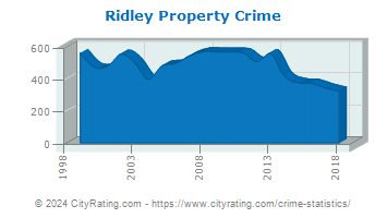 Ridley Township Property Crime