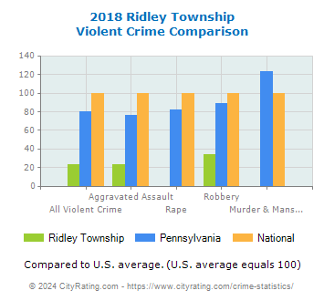 Ridley Township Violent Crime vs. State and National Comparison