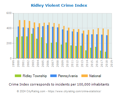Ridley Township Violent Crime vs. State and National Per Capita