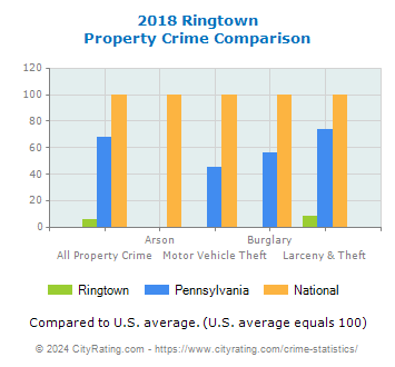 Ringtown Property Crime vs. State and National Comparison
