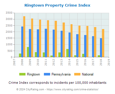 Ringtown Property Crime vs. State and National Per Capita