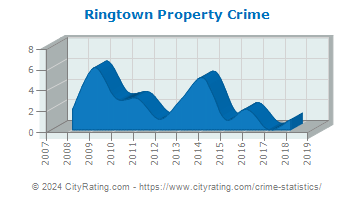 Ringtown Property Crime