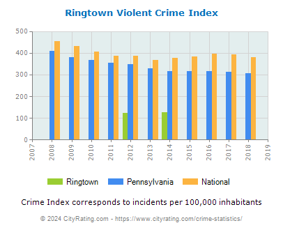Ringtown Violent Crime vs. State and National Per Capita