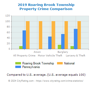 Roaring Brook Township Property Crime vs. State and National Comparison
