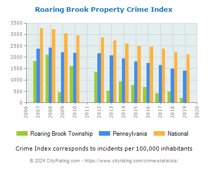 Roaring Brook Township Property Crime vs. State and National Per Capita