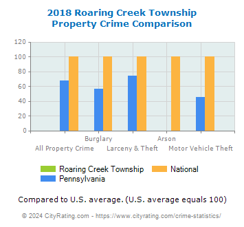 Roaring Creek Township Property Crime vs. State and National Comparison