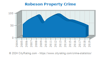 Robeson Township Property Crime