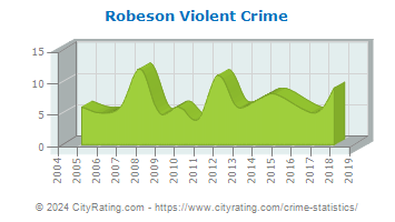 Robeson Township Violent Crime