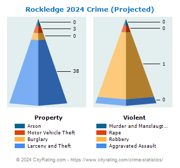Rockledge Crime 2024