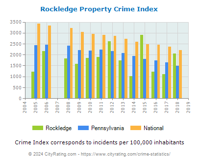 Rockledge Property Crime vs. State and National Per Capita