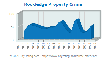 Rockledge Property Crime