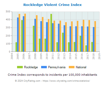 Rockledge Violent Crime vs. State and National Per Capita