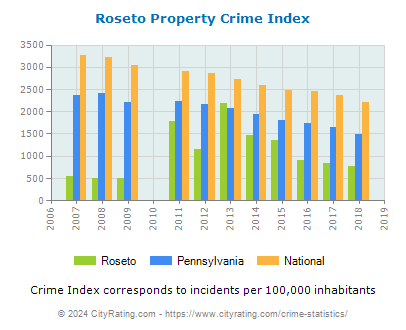 Roseto Property Crime vs. State and National Per Capita