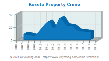 Roseto Property Crime