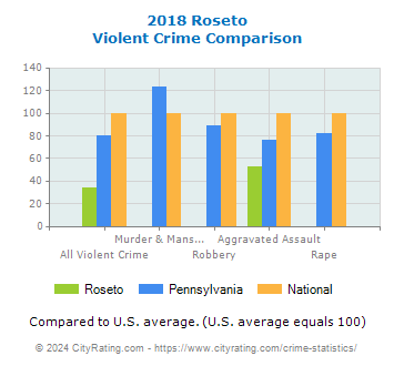 Roseto Violent Crime vs. State and National Comparison