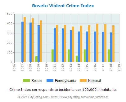 Roseto Violent Crime vs. State and National Per Capita