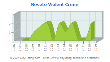 Roseto Violent Crime
