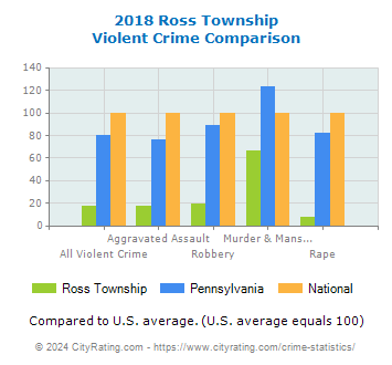Ross Township Violent Crime vs. State and National Comparison