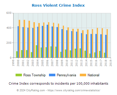 Ross Township Violent Crime vs. State and National Per Capita