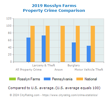 Rosslyn Farms Property Crime vs. State and National Comparison