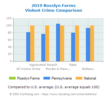 Rosslyn Farms Violent Crime vs. State and National Comparison