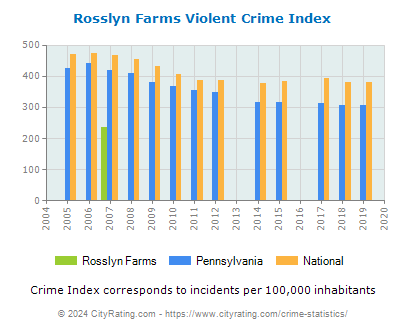 Rosslyn Farms Violent Crime vs. State and National Per Capita